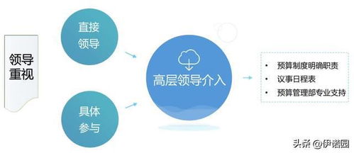 管理會計 如果進行全面預(yù)算管理工作